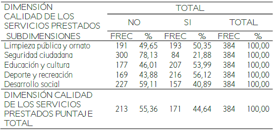 Calidad de los servicios prestados