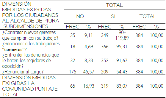 Exigencias de la gestión