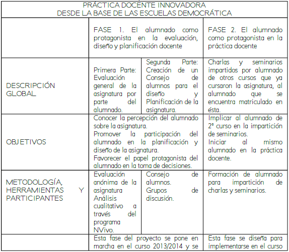 S&iacute;ntesis de las fases de la pr&aacute;ctica docente innovadora.