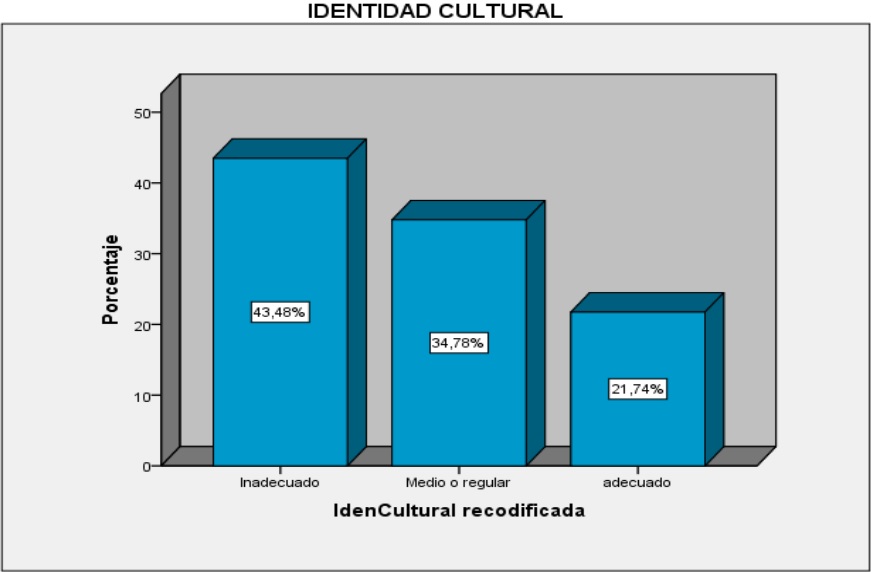 Frecuencias de la variable 1: Identidad Cultural
