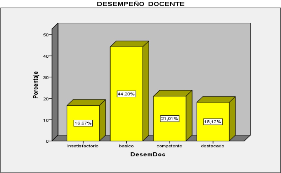  Frecuencias de la variable 2: Desempeño docente