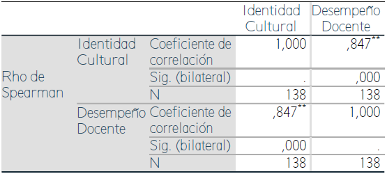 Correlación de variables