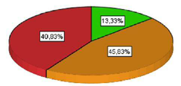 Frecuencias de la variable Autoestima Escolar (2017) 

 