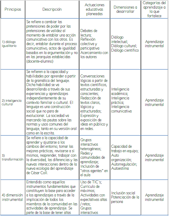 7 principios del
Aprendizaje Dialógico