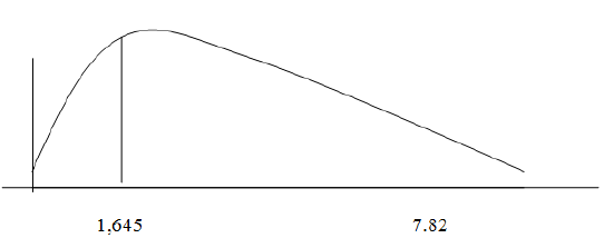 Región de aceptación y rechazo de la prueba de la hipótesis de investigación considerando grupo experimental y de control