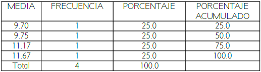 Medias de calificativos de estudiantes del grupo
de control