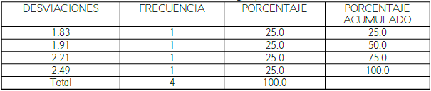 Desviaciones estándares de calificativos de estudiantes del grupo de control