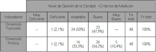 Medici&oacute;n de la variable &ldquo;gesti&oacute;n de calidad&rdquo; a trav&eacute;s de sus dimensiones: Funcional, pol&iacute;tica e institucional