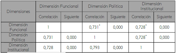 Correlaciones entre las dimensiones de la variable &ldquo;Gesti&oacute;n de Calidad&rdquo;