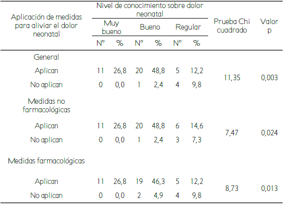 Relación entre el nivel de conocimiento sobre dolor neonatal y la
aplicación de medidas para aliviar el dolor neonatal de las enfermeras que laboran en el servicio de Neonatología del Hospital
Nacional Cayetano Heredia, Lima 2016