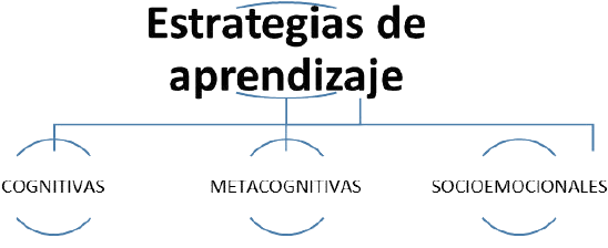 Clasificación de las estrategias de aprendizaje