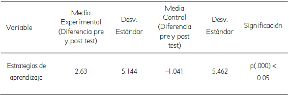 ANOVA de la diferencia de grupos respecto a las estrategias de aprendizaje, 1º y 2º grados, con la Escala de estrategias de aprendizaje