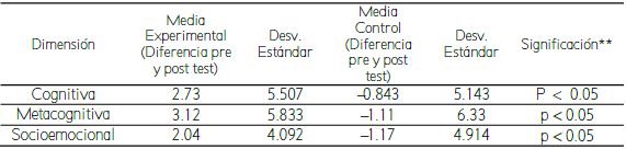 ANOVA de la diferencia de grupos respecto a las estrategias cognitivas, metacognitivas
y socioemocionales
