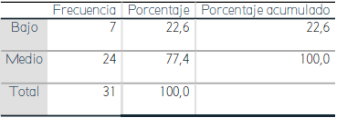Nivel de desempe&ntilde;o al escribir (Pretest)