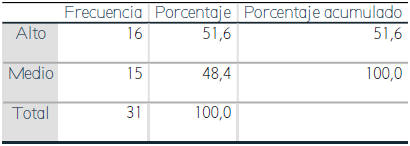  Nivel de
desempe&ntilde;o al escribir (Postest)