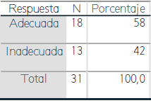 Nivel de informaci&oacute;n sobre edici&oacute;n acad&eacute;mica estudiantes: menci&oacute;n administraci&oacute;n y psicolog&iacute;a educativa (Pretest)