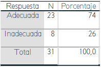 Nivel de informaci&oacute;n sobre edici&oacute;n acad&eacute;mica estudiantes: menci&oacute;n administraci&oacute;n y psicolog&iacute;a educativa (Postest)