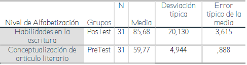 Resumen
Estad&iacute;sticos del grupo