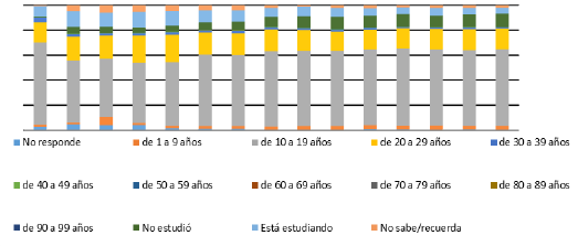 Edad a la que el entrevistado terminó su educación. América
Latina, 1995-2010