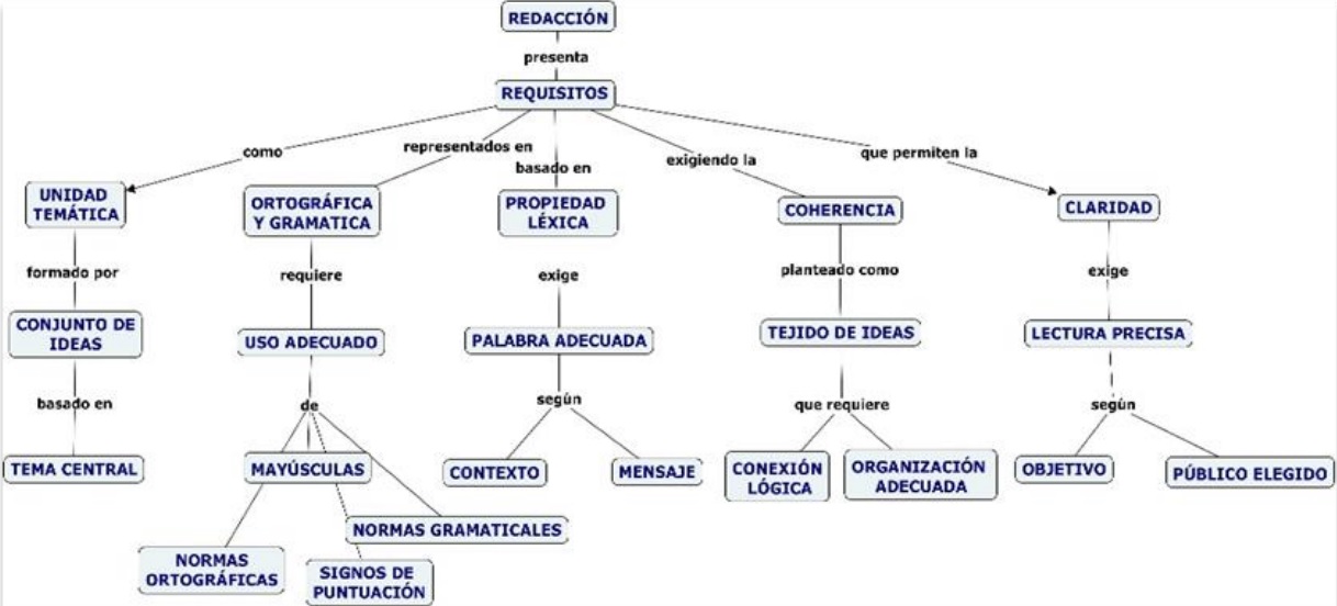 Requisitos de la redacción