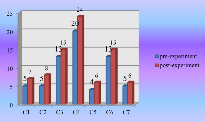  The diagram of the quality criteria
of the ability to generate an argumentative text of a public speech before and
after the experiment in the EG.