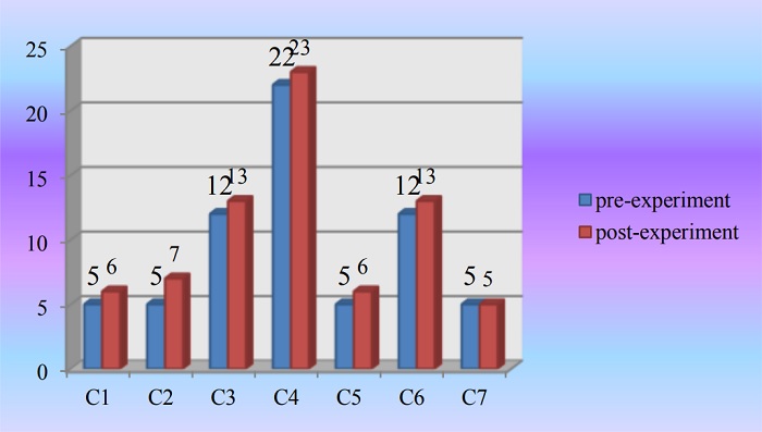 The diagram of the quality criteria of the
ability to generate an argumentative text of a public speech before and after
the experiment in the CG.