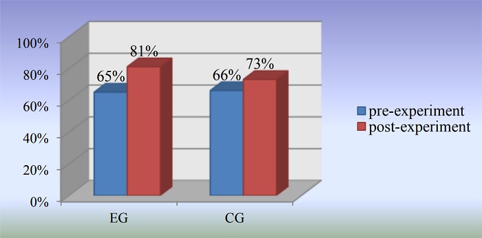 Diagram of comparative analysis of
pre-experimental and post-experimental stages of EG and KG.