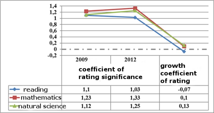 Dynamics of Kazakhstan results in PISA