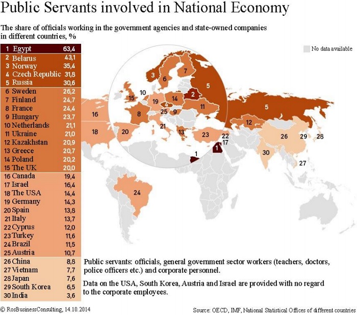 Public Servants Employment in
Different Countries in2014