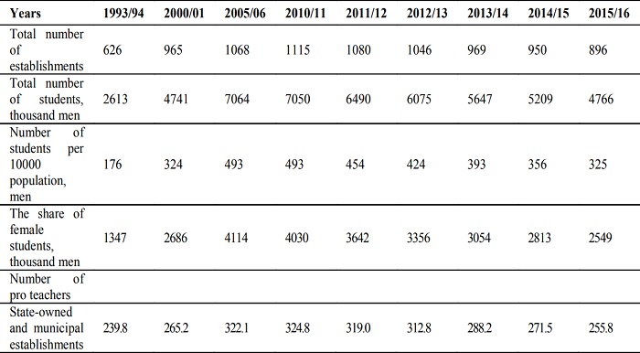Higher Educational Establishments [20]