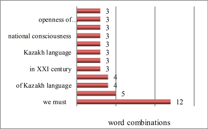 Frequency index of word
combinations