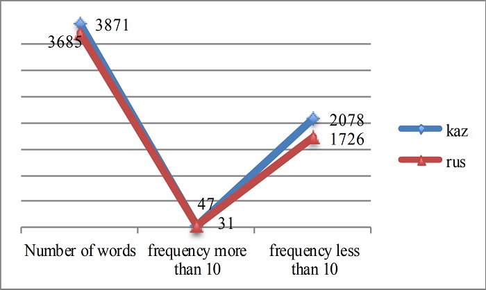 Numerical (quantitative) indicators of
the Program Article (through examples in languages)