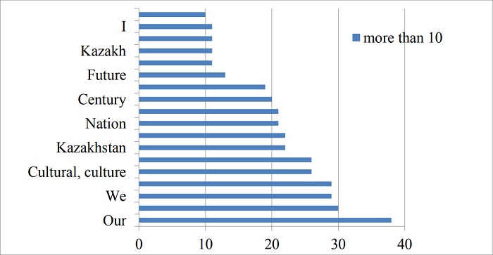 Reference words, whose
frequency is higher 10 (10<)