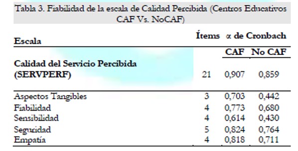 Fiabilidad de la escala de Calidad Percibida (Centros EducativosCAF Vs. NoCAF)