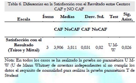 Diferencias en la Satisfaccin con el Resultado entre CentrosCAF y NO CAF