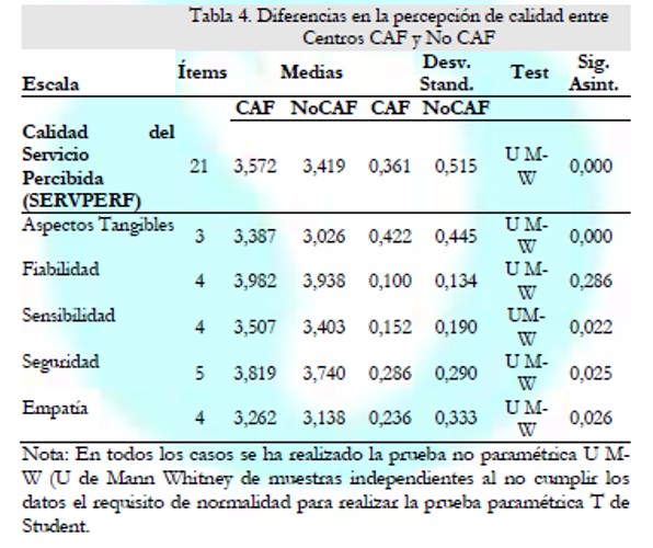 Diferencias en la percepcin de calidad entreCentros CAF y No CAF