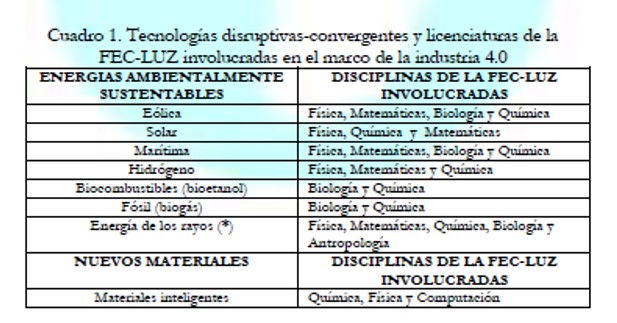Tecnologas disruptivasconvergentes y licenciaturas de la FECLUZ involucradas en el marco de la industria 4.0