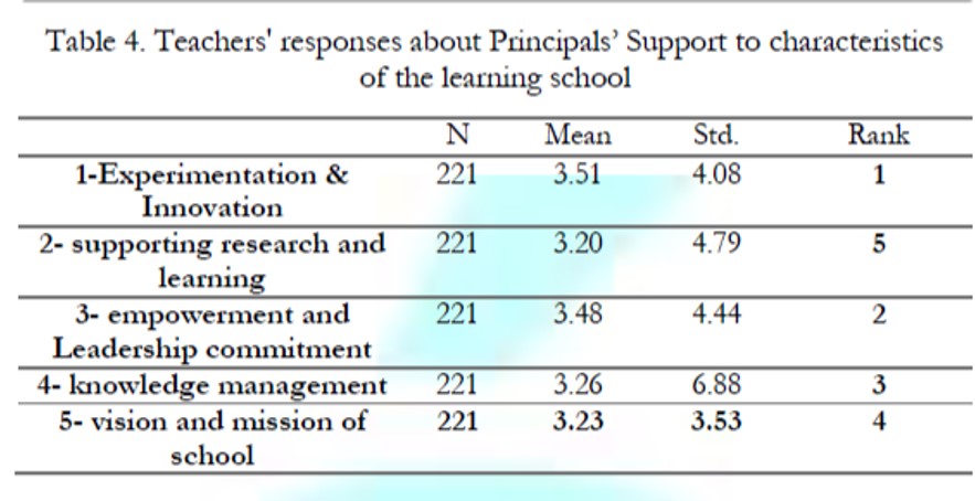 Teachers' responses about Principals&rsquo; Support to characteristicsof the learning school