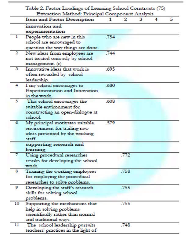 Factor Loadings of Learning School Constructs 75 Extraction Method Principal Component Analysis