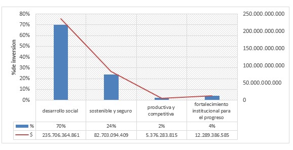 Inversi�n y porcentaje de las pol�ticas p�blicas Cerete 2016- 2020