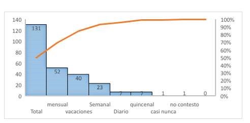 Frecuencia del consumo del cocotero