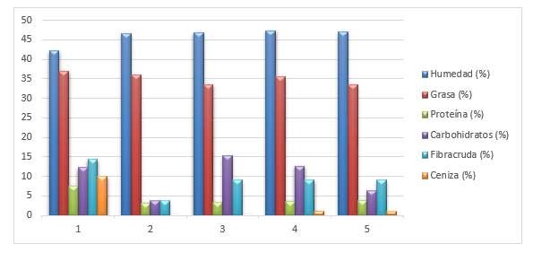 Composici�n porcentual del coco