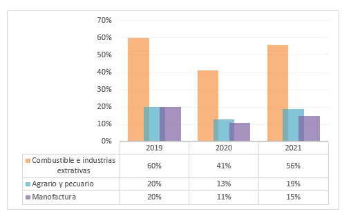 Sectores relevantes de importaci�n en Colombia