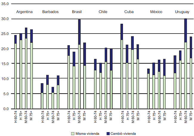 América Latina (siete países). Proporción de población en edad avanzada que modificó su arreglo residencial en los últimos cinco años por sexo y grupos de edad según cambio de vivienda física.