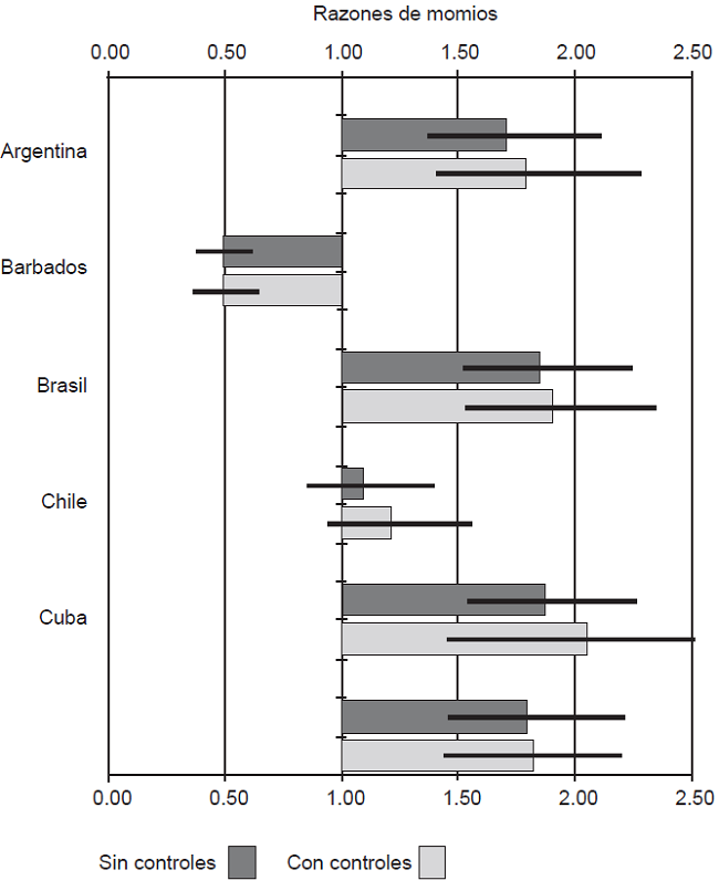 América Latina (siete países). Razones de momios e intervalos de confianza de la regresión logística sobre la probabilidad de experimentar un cambio en la composición del hogar, por país