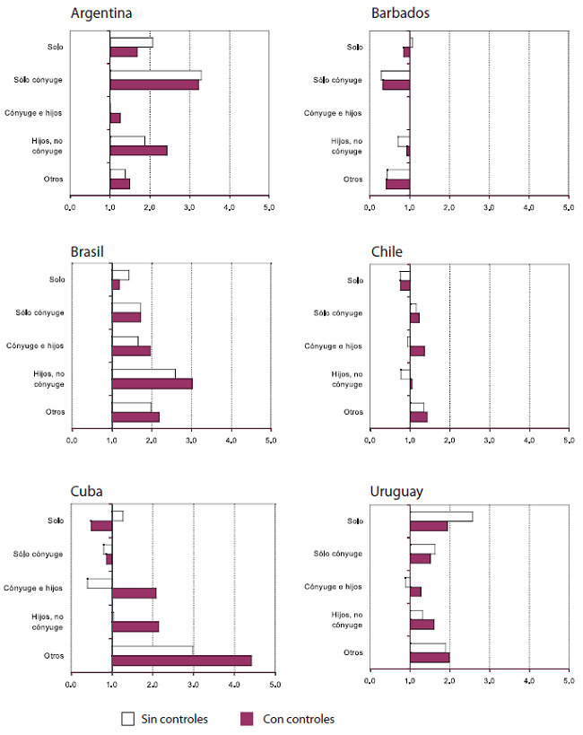 America Latina (siete países). Razones de momios estimadas con la regresión logística multinomial sobre el tipo de hogar al que se transita, por país (categoría de referencia : no experimentar cambios).