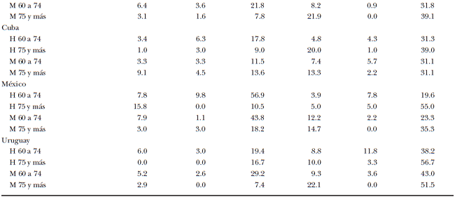 América Latina (7 países). Distribución de la población en edades avanzadas según el motivo por el cual cambió su arreglo residencial (porcentajes)*