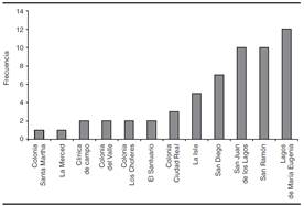 N&uacute;mero de inundaciones o encharcamientos que se han presentado en barrios y colonias de San Crist&oacute;bal durante el periodo de 1973 a 2005