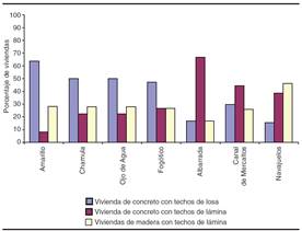 Caracter&iacute;sticas de las viviendas asentadas en los m&aacute;rgenes de los r&iacute;os de San Crist&oacute;bal de Las Casas