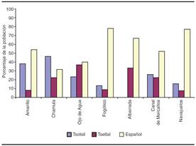 Caracter&iacute;sticas de la poblaci&oacute;n asentada en los m&aacute;rgenes de los r&iacute;os de San Crist&oacute;bal de Las Casas